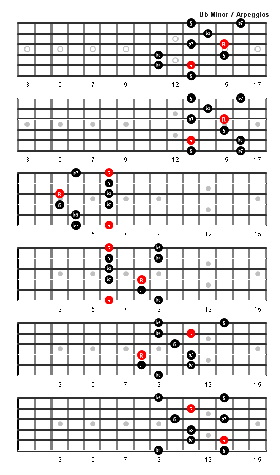 B Flat Minor 7 Arpeggio