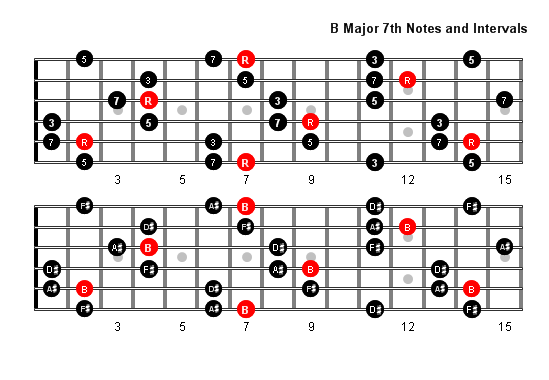 B Major 7 Arpeggio notes full fretboard