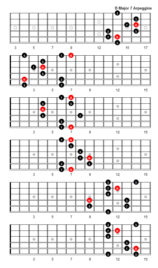 B Major 7 Arpeggio Patterns and Fretboard Diagrams For Guitar