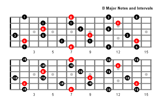 B Major arpeggio notes full fretboard