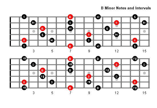 B Minor Arpeggio notes full fretboard