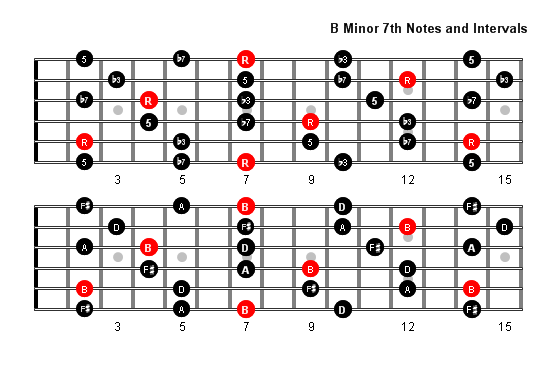 B Minor 7 Arpeggio notes full fretboard