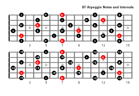 B7 Arpeggio notes full fretboard