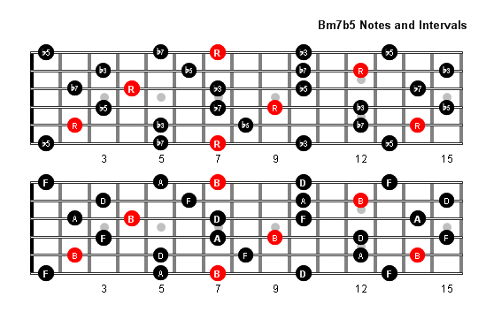 Bm7b5 Arpeggio notes full fretboard