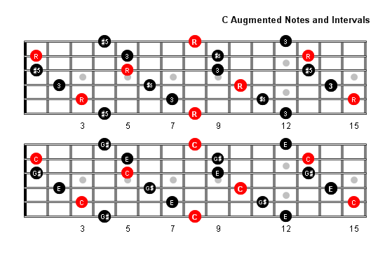 C Augmented Arpeggio notes full fretboard