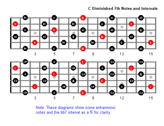 Cdim7 Notes full fretboard