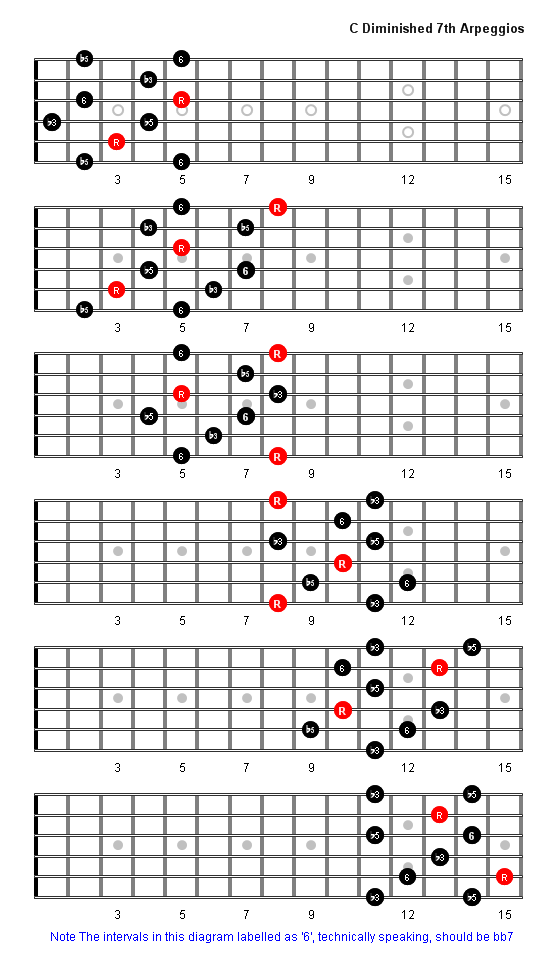 C Diminished 7th Arpeggio Patterns Guitar Fretboard Diagrams