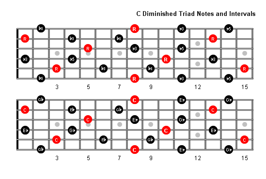 C Diminished Arpeggio notes full fretboard