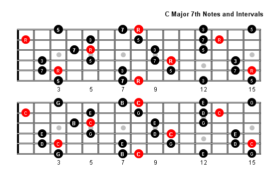 C Major 7 Arpeggio notes full fretboard