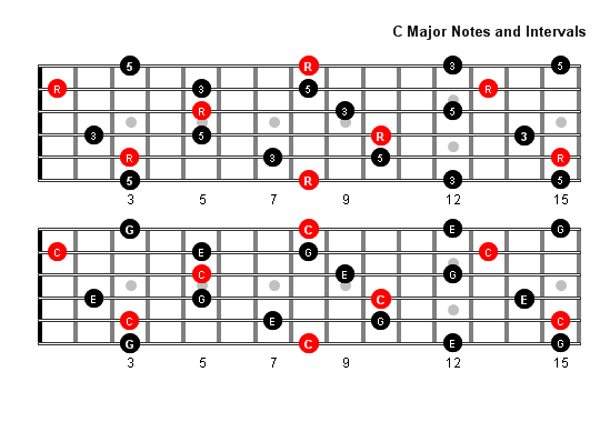 C major arpeggio notes full fretboard