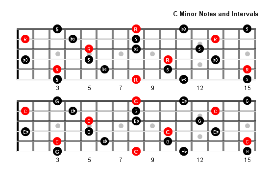 C Minor Arpeggio notes full fretboard