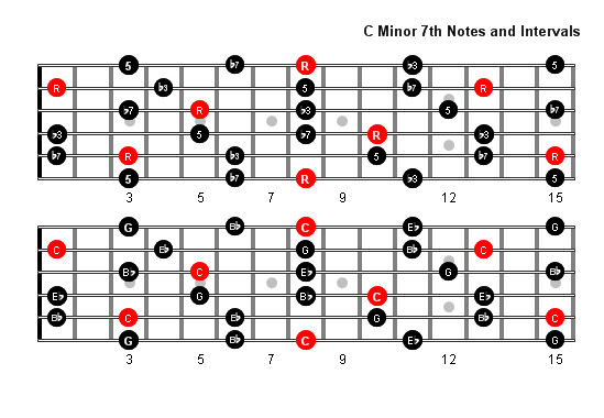 C Minor 7 Arpeggio notes full fretboard