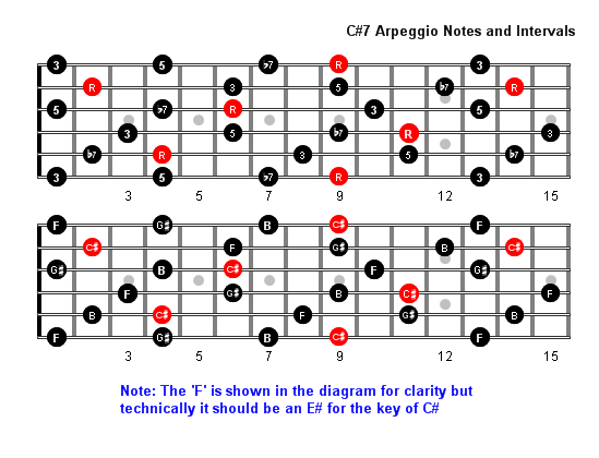 C Sharp 7 Arpeggio notes full fretboard