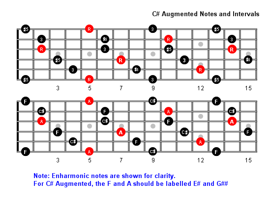 C sharp Augmented Arpeggio notes full fretboard