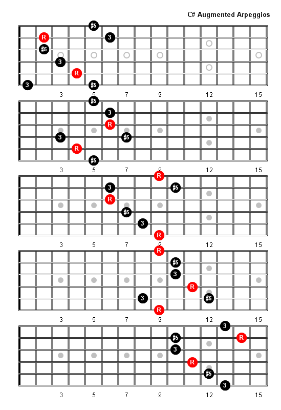 C Sharp Augmented Arpeggio