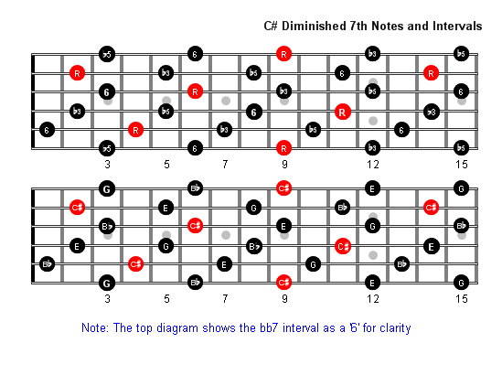 C sharpdim7 Notes full fretboard