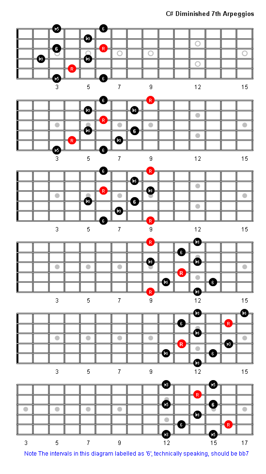 C Sharp Diminished 7th Arpeggio Patterns Fretboard Diagrams For Guitar