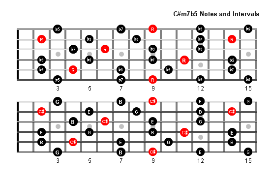 C#m7b5 Arpeggio notes full fretboard