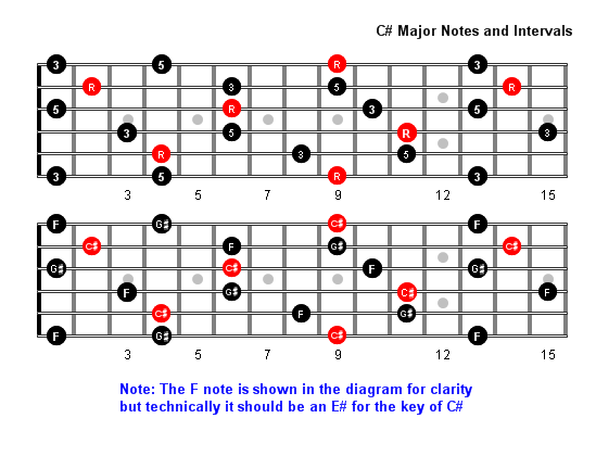 C sharp major arpeggio notes full fretboard