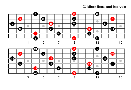 C sharp Minor Arpeggio notes full fretboard