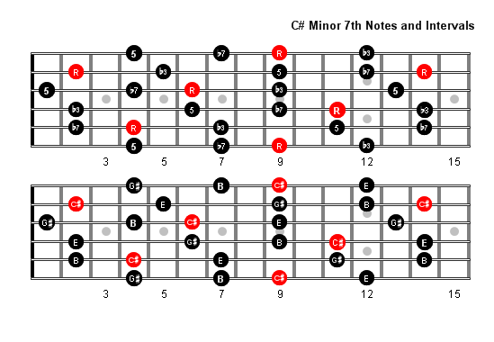 C sharp Minor 7 Arpeggio notes full fretboard