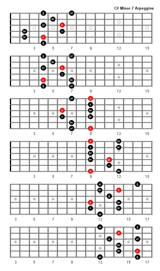 C Sharp Minor 7 Arpeggio