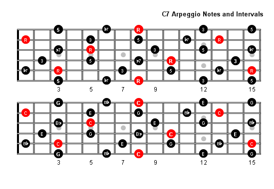 C7 Arpeggio notes full fretboard