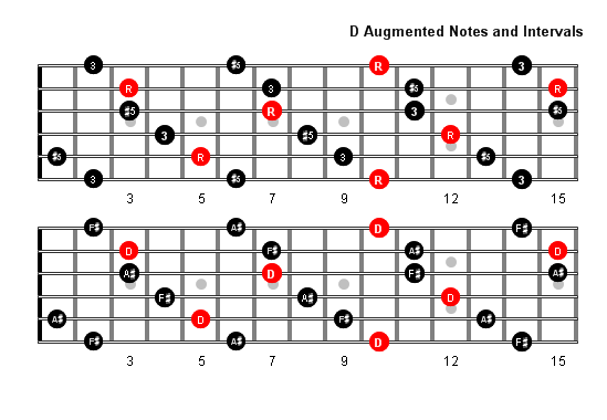 D Augmented Arpeggio notes full fretboard