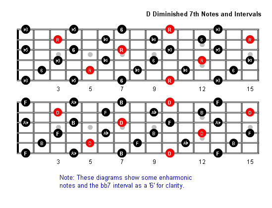 Ddim7 Notes full fretboard