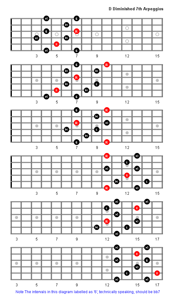 D Diminished 7th Arpeggio Patterns Guitar Fretboard Diagrams