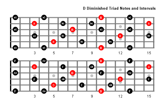 D Diminished Arpeggio notes full fretboard