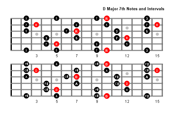 D Major 7 Arpeggio notes full fretboard