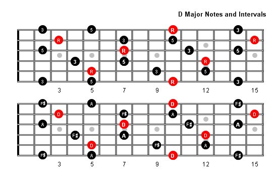 D Major arpeggio notes full fretboard