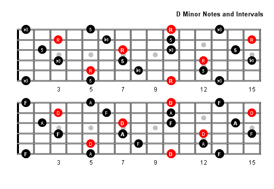 D Minor Arpeggio notes full fretboard