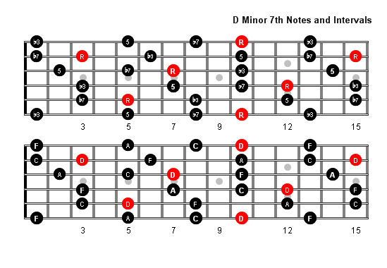 D Minor 7 Arpeggio notes full fretboard