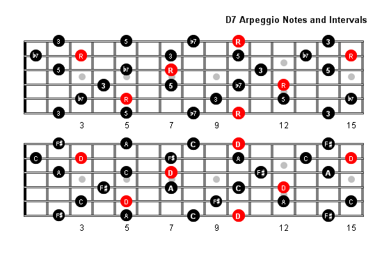 D7 Arpeggio notes full fretboard