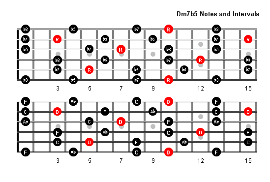 Dm7b5 Arpeggio notes full fretboard