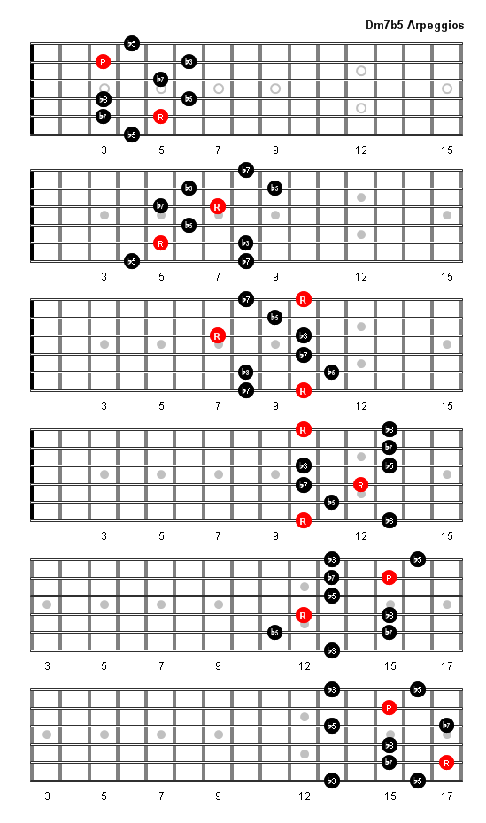 Dm7b5 Arpeggio