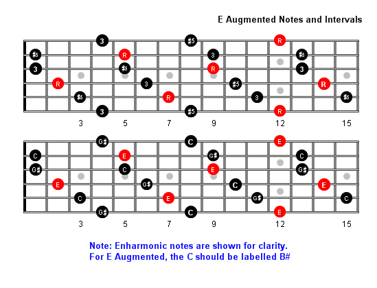 E Augmented Arpeggio notes full fretboard