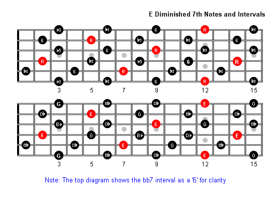 Edim7 Notes full fretboard