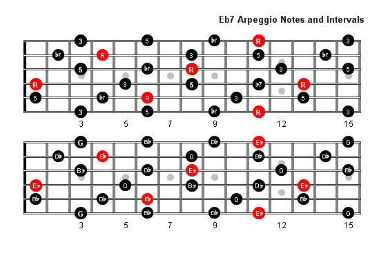 E Flat7 Arpeggio notes full fretboard