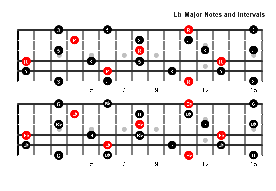 E Flat Major arpeggio notes full fretboard