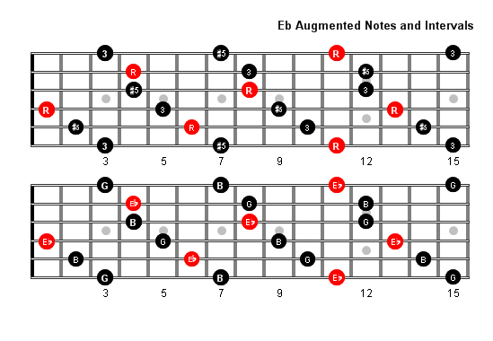 E Flat Augmented Arpeggio notes full fretboard