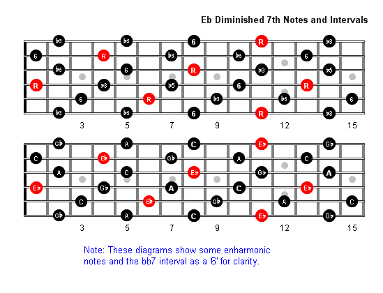 E Flatdim7 Notes full fretboard