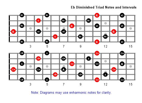 E Flat Diminished Arpeggio notes full fretboard