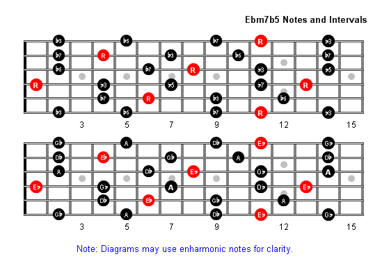 Ebm7b5 Arpeggio notes full fretboard