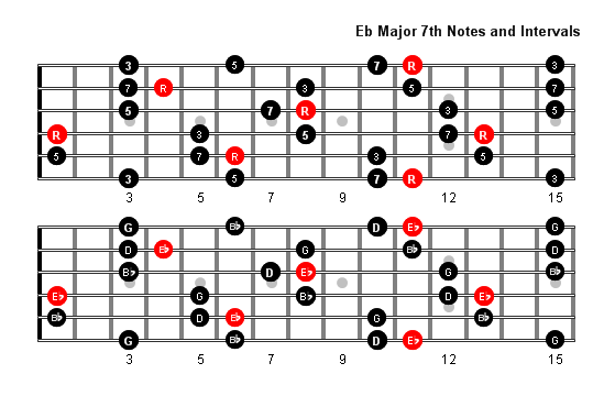 E Flat Major 7 Arpeggio notes full fretboard