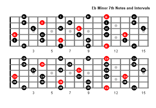 E Flat Minor 7 Arpeggio notes full fretboard