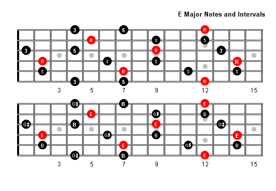 E Major arpeggio notes full fretboard