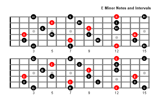 E Minor Arpeggio notes full fretboard